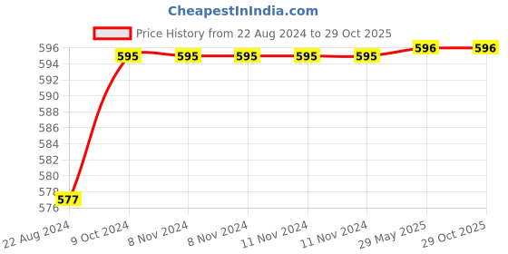 firstcry.com Toysire Mini Piano Mat for Kids Musical Keyboard Mat, Dance Floor Spidy Musical Mat Sound Toys Early Education Toys Birthday Gifts toysire Price History Graph from 22 Aug 2024 to 29 Oct 2025