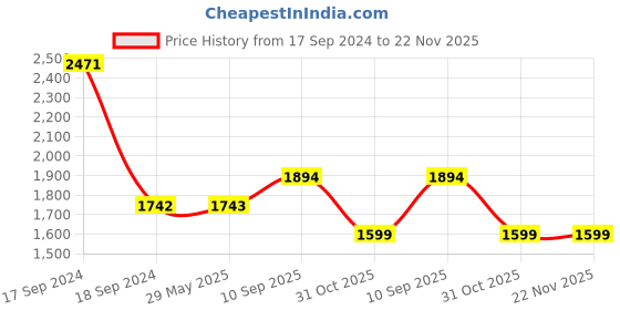 firstcry.com Toysire Musical Baby Play Gym 2 in 1 Convertible Push Walker with Play Piano, Lights, Rattles & Tummy Time Mat for Babies (Multicolour) toysire Price History Graph from 17 Sep 2024 to 22 Nov 2025