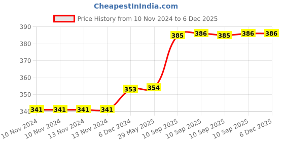 firstcry.com Toysire Musical Beautiful Style Cordless Star Toys for Boys Parties Birthday Party - Yelllow toysire Price History Graph from 10 Nov 2024 to 6 Dec 2025
