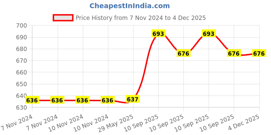 firstcry.com Toysire Musical Clown tumbler doll spin doll 360 degree rotation clown toy with light Plastic Multicolor toysire Price History Graph from 7 Nov 2024 to 4 Dec 2025