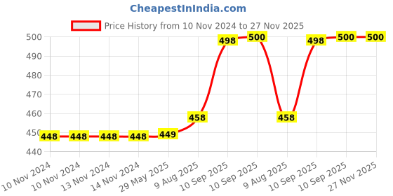 firstcry.com Toysire Musical Clownfish Toy for Kids Animal Toy for Babies with Flashing Lights and Realistic Sounds Toys toysire Price History Graph from 10 Nov 2024 to 27 Nov 2025