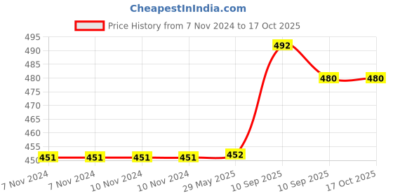 firstcry.com Toysire Musical Dancing Princess Doll for Kids with Colorful LED Lights and Music with 360 Degree Rotation and Flashing Light for Girls and Boys toysire Price History Graph from 7 Nov 2024 to 16 Oct 2025