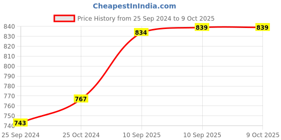 firstcry.com Toysire Musical Elephant Toy for Kids with Universal Wheel Bump n Go Blowing Ball Function Flashing Light & Sound Toy toysire Price History Graph from 25 Sep 2024 to 9 Oct 2025