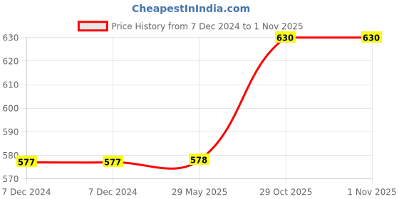 firstcry.com Toysire Musical Fish Toy for Kids with Universal Wheel Bump n Go , Blowing Ball Function , Flashing Light & Sound Toy toysire Price History Graph from 7 Dec 2024 to 31 Oct 2025