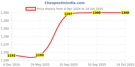 firstcry.com Toysire Musical Fishing Game Toy with Rotating Fish Catching Game. toysire Price History Graph from 6 Dec 2024 to 14 Oct 2025