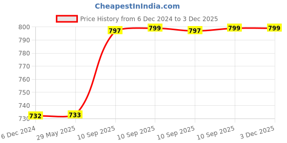 firstcry.com Toysire Musical Fishing Game Toy with Rotating Fish Catching Game Catching Poles Sticks for Kids toysire Price History Graph from 6 Dec 2024 to 3 Dec 2025