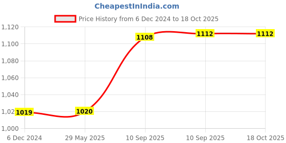 firstcry.com Toysire Musical Fishing Game Toy with Rotating Fish Catching Game Catching Poles Sticks for Kids toysire Price History Graph from 6 Dec 2024 to 17 Oct 2025