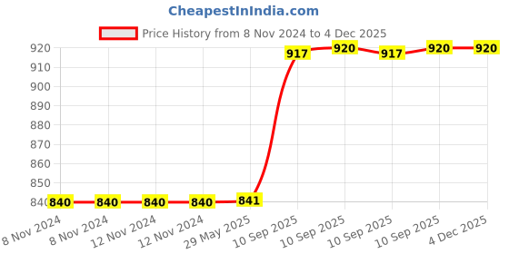 firstcry.com Toysire Musical Toy for Kids Battery Operated Transparent Gear Concept Stunt Car 360 Degrees Rotating with Light & Sound Toys toysire Price History Graph from 8 Nov 2024 to 4 Dec 2025