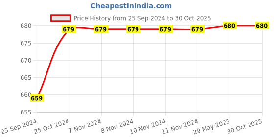 firstcry.com Toysire Musical Toys for Kids Punching Kangaroo Walking Light & Sound Toy for 1 Year Old Baby Boys & Girls - Random Colors(Pack of 1) toysire Price History Graph from 25 Sep 2024 to 30 Oct 2025
