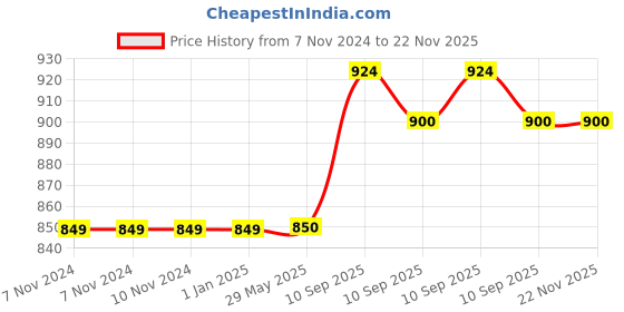 firstcry.com Toysire Premium Metal Car with Opening Doors Pull Back Action and Precise Detailing Ultimate Quality for Automotive Enthusiasts(Red) toysire Price History Graph from 7 Nov 2024 to 22 Nov 2025