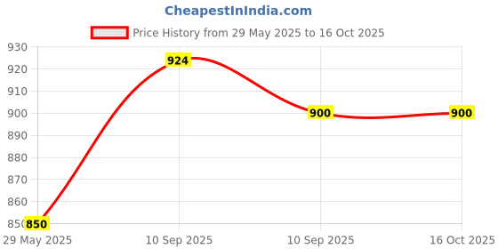 firstcry.com Toysire Premium Metal Car with Opening Doors Pull Back Action and Precise Detailing Ultimate Quality for Automotive Enthusiasts(White) toysire Price History Graph from 29 May 2025 to 16 Oct 2025
