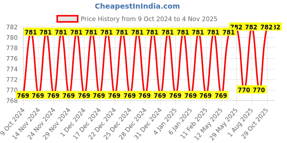 firstcry.com Toysire Princess Tea Set  15 Pcs Set for Boys and Girls Plate Cups Tray Role Play Toys Tea Accessories toysire Price History Graph from 9 Oct 2024 to 2 Nov 2025