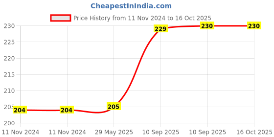 firstcry.com Toysire Rattle Set for Babies 0-6 Months New Born Rattle and Teether Toys for Baby Toys- Pack of 3 toysire Price History Graph from 11 Nov 2024 to 16 Oct 2025