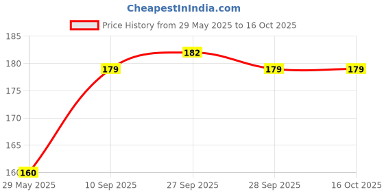 firstcry.com Toysire Rattle Set for Babies New Born Rattle and Teether Toys for Baby Toys- Pack of 1 toysire Price History Graph from 29 May 2025 to 16 Oct 2025