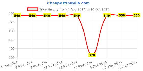 firstcry.com Toysire RC Car Rechargeable Remote Control Car for Kids Mini High Speed Racing Car toysire Price History Graph from 4 Aug 2024 to 19 Oct 2025