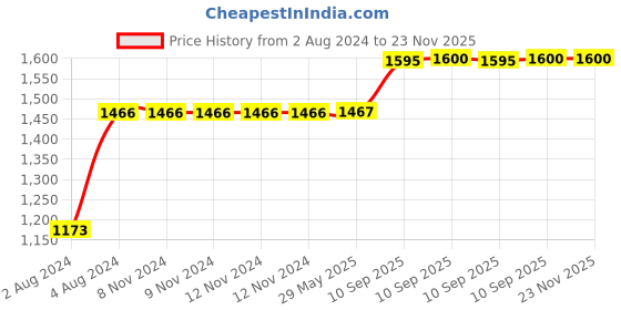 firstcry.com Toysire Remote Control Car For Kids With Mist Smoke Effect Toy Vehicle Car For Boys And Girls Random Colour toysire Price History Graph from 2 Aug 2024 to 23 Nov 2025