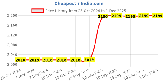 firstcry.com Toysire Remote Control Car Rechargeable RC Cars Stunt Car Double Sided Swing Arm 360° Flips Rotating 4WD Dance Car Toy(Green) toysire Price History Graph from 25 Oct 2024 to 1 Dec 2025