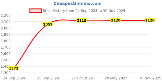 firstcry.com Toysire Remote Control Car Rechargeable RC Cars Stunt Car Double Sided Swing Arm 360° Flips Rotating 4WD Dance Car Toy(Red) toysire Price History Graph from 24 Sep 2024 to 29 Nov 2025