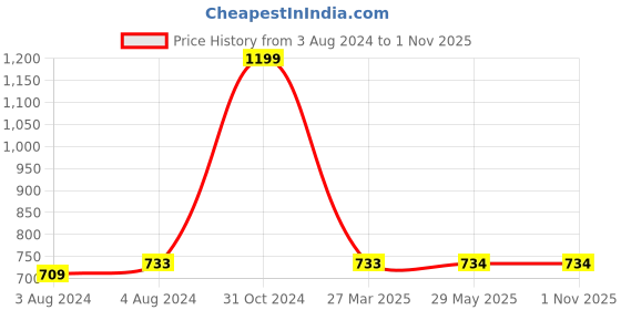 firstcry.com Toysire Remote Control Tractor for Kids Rc Tractor Toy Construction Farmer Truck with Remote Control Engineering Vehicle High Simulation Lights & Sound Rechargeable RC Toy for Boy & Girl Age 3+ toysire Price History Graph from 3 Aug 2024 to 31 Oct 2025