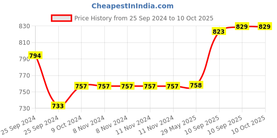firstcry.com Toysire Rocking Boy Stunt Tricycle Dancing Toy with Flashing Light & Sound Bump & Go 360 Degree Rotating Musical Bicycle Toys toysire Price History Graph from 25 Sep 2024 to 9 Oct 2025