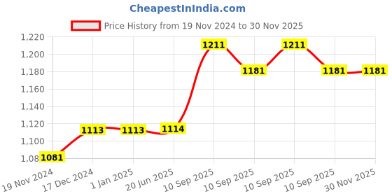 firstcry.com Toysire Silicone Unicorn Night Light Rechargeable Led Lamp With Breathing Modes, Touch Sensor Control- Perfect Decoration For Kids Bedroom Decor toysire Price History Graph from 19 Nov 2024 to 30 Nov 2025