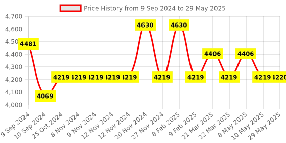 firstcry.com Toysire Speaker Karaoke Machine Micky Mouse Theme  with Handheld Mics,Learning Toy with Voice Recording, Bluetooth and USB, Birthday Gift toysire Price History Graph from 9 Sep 2024 to 29 May 2025
