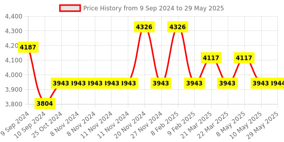 firstcry.com Toysire Speaker Karaoke Machine with Handheld Mics,Learning Toy with Voice Recording, Bluetooth and USB, Birthday Gift toysire Price History Graph from 9 Sep 2024 to 29 May 2025