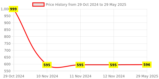 firstcry.com Toysire Super Hero Robot with Light And Sound Projection Robot 360 Degree Rotating Toy for Kids toysire Price History Graph from 29 Oct 2024 to 29 May 2025