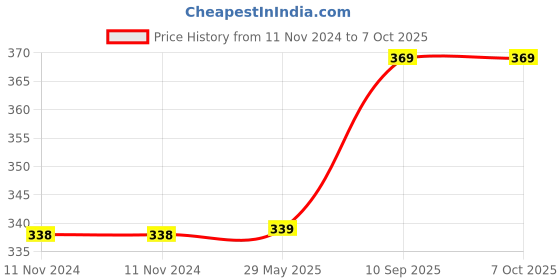 firstcry.com Toysire The Sanil Pull along toy Snail Trunk bobs up and down Light And Music toysire Price History Graph from 11 Nov 2024 to 7 Oct 2025