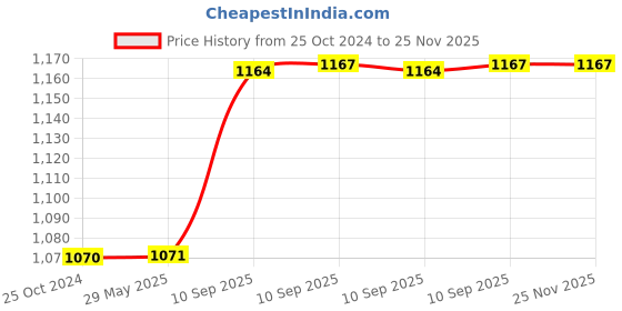 firstcry.com Toysire Toy Cash Register with Scanner Toddler Cash Register Toy toysire Price History Graph from 25 Oct 2024 to 25 Nov 2025