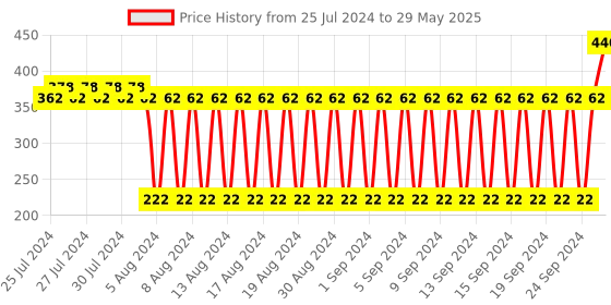 firstcry.com sunny Toysons Rattle set - 11 pieces ( Design and color may vary ) sunny Price History Graph from 25 Jul 2024 to 29 May 2025