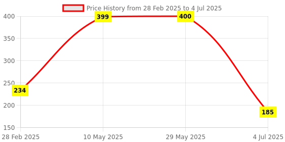 firstcry.com toyzone Toyszone Ben 10 Smart Bubble Gun (Color and Design May Vary) toyzone Price History Graph from 28 Feb 2025 to 4 Jul 2025