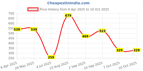 firstcry.com toyszone Toyzone Swachh Bharat Garbage Game- Multicolour toyszone Price History Graph from 6 Apr 2025 to 9 Oct 2025