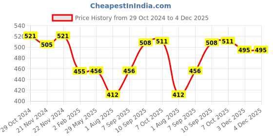 firstcry.com Toytales Addie Boy Soft Toy Yellow Height 35 cm (Colour May Vary) toytales Price History Graph from 29 Oct 2024 to 4 Dec 2025