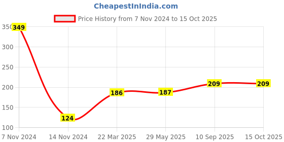 firstcry.com TOYTALES AK-47 Gun with Foam Bullets - Orange toytales Price History Graph from 7 Nov 2024 to 14 Oct 2025