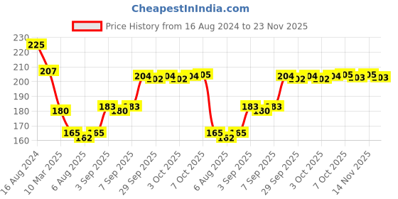 firstcry.com Toytales Crazy Dino Soft Toy - Height 18 cm (Color May Vary) toytales Price History Graph from 16 Aug 2024 to 23 Nov 2025