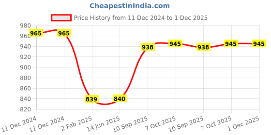 firstcry.com Toytales Doll House Toy Set of 2 Houses 17 Pieces (Colour & Design May Vary) toytales Price History Graph from 11 Dec 2024 to 30 Nov 2025