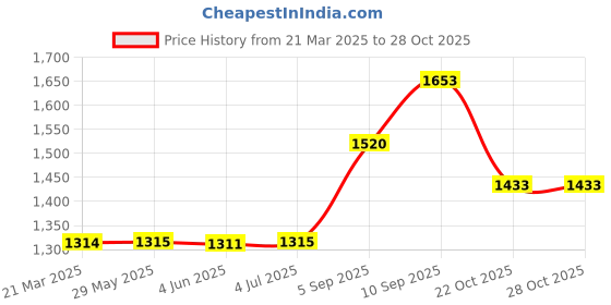 firstcry.com Toytales Dreamlight Dog Musical Plush Toy - Grey & Light Brown toytales Price History Graph from 21 Mar 2025 to 28 Oct 2025