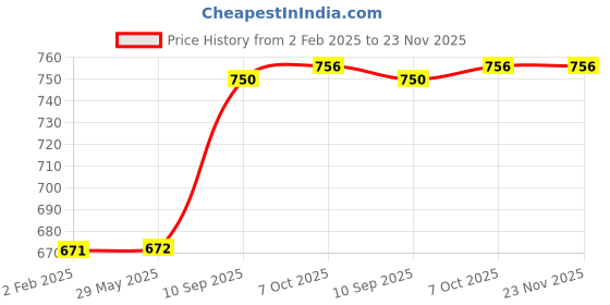 firstcry.com Toytales Elephant with Monkey Soft Toy Grey Brown - Height 30 cm toytales Price History Graph from 2 Feb 2025 to 23 Nov 2025