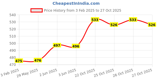 firstcry.com Toytales Kitchen Playset with Suitcase  - Multicolor toytales Price History Graph from 3 Feb 2025 to 27 Oct 2025