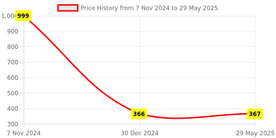 firstcry.com TOYTALES Pop it Pro Game, Fidget Toy with Music - brown toytales Price History Graph from 7 Nov 2024 to 29 May 2025