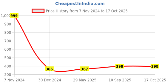 firstcry.com TOYTALES Pop it Pro Game, Fidget Toy with Music for Kids Green toytales Price History Graph from 7 Nov 2024 to 17 Oct 2025