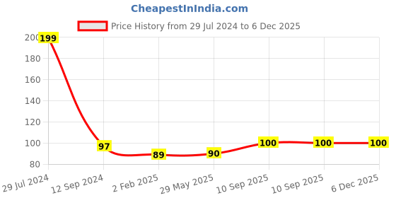 firstcry.com Toytales Pull Back Mini Scooter Toy - Colour May Vary toytales Price History Graph from 29 Jul 2024 to 6 Dec 2025