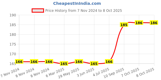 firstcry.com Toytales Push & Go Scooter Toy (Colour & Design May Vary) toytales Price History Graph from 7 Nov 2024 to 8 Oct 2025