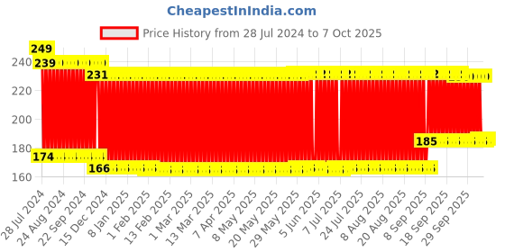 firstcry.com Toytales Push & Go Toy Train Engine (Color May Vary) toytales Price History Graph from 28 Jul 2024 to 6 Oct 2025