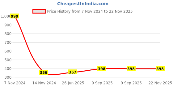 firstcry.com Toytales Rb Cat Plush Soft Toy for Kids, Stuffed Animal for Toddlers, Cute Soft Huggable Toy for Children, Small Size Cute Plush Toy, Ideal Gift for Birthdays - Height 30 cm toytales Price History Graph from 7 Nov 2024 to 22 Nov 2025