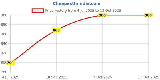 firstcry.com Toytales Remote Controlled Smoke Car (Color May Vary) toytales Price History Graph from 4 Jul 2025 to 12 Oct 2025