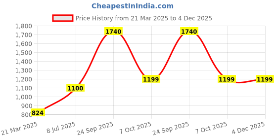firstcry.com Toytales Remote Controlled Smoke With Bullet Car - Green toytales Price History Graph from 21 Mar 2025 to 4 Dec 2025