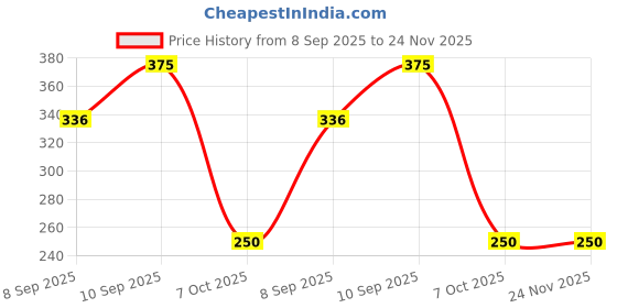 firstcry.com Toytales Sitting Dog Soft Toy White - Height 25 cm toytales Price History Graph from 8 Sep 2025 to 24 Nov 2025