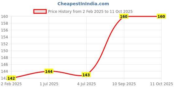 firstcry.com Toytales Smart Robot Pull Back Air Plane Toy - ( Color May Vary ) toytales Price History Graph from 2 Feb 2025 to 10 Oct 2025